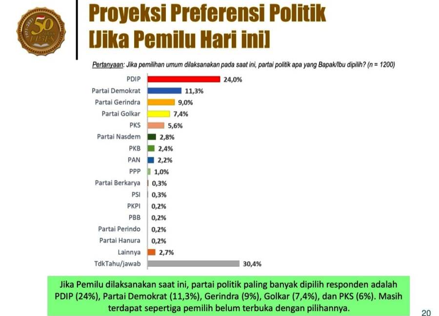 Elektabilitas Partai Demokrat Naik ke Posisi Kedua Versi Survei LP3ES