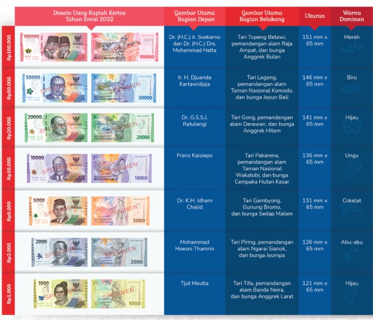Penampakan 7 uang kertas baru yang diluncurkan Bank Indonesia (BI) dan pemerintah