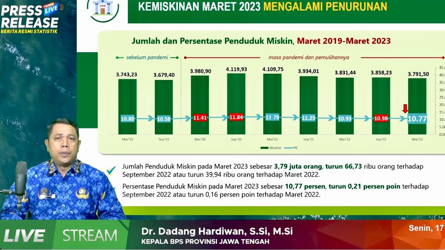 BPS mencatat ada penurun jumlah penduduk miskin di Jawa Tengah (Jateng).