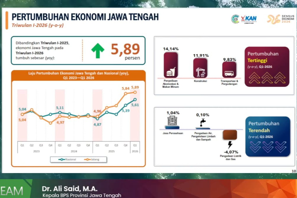 Berdasarkan catatan BPS, ekonomi Jawa Tengah tumbuh 5,89 persen pada triwulan I 2026, lampaui nasional.