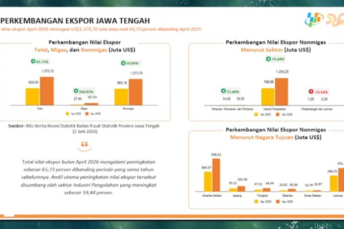 BPS catat ekspor Jateng naik 19,53 persen pada awal 2026, AS hingga Jepang jadi tujuan utama.