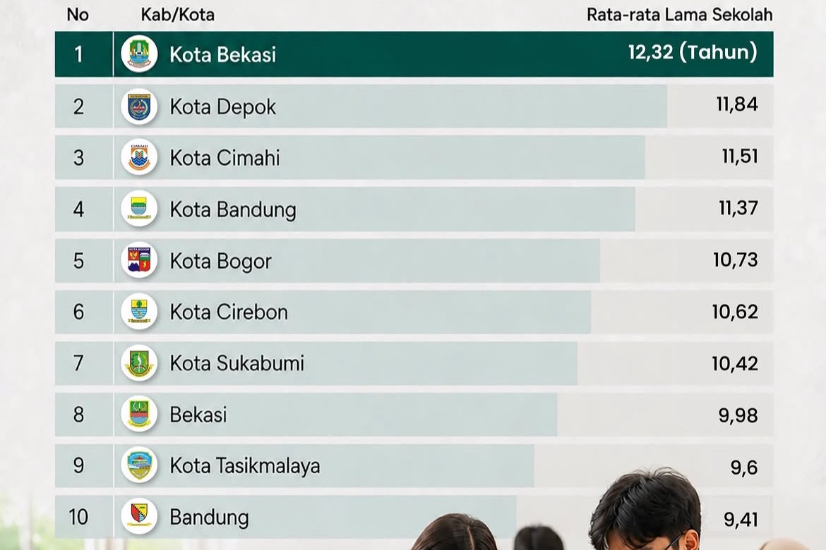 Rata-rata lama sekolah tertinggi di Jabar, Kota Bekasi komitmen perkuat tingkatkan akses pendidikan.